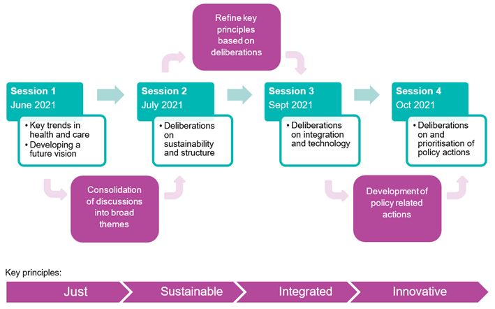 Process diagram for the study